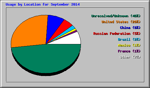 Usage by Location for September 2014