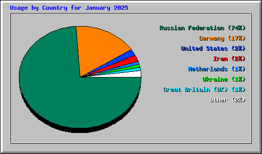 Usage by Country for January 2025