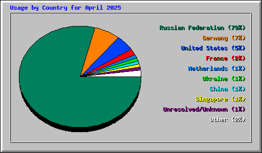 Usage by Country for April 2025
