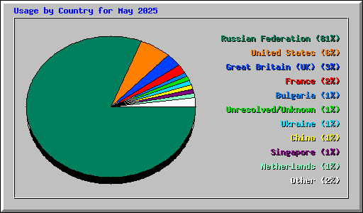 Usage by Country for May 2025