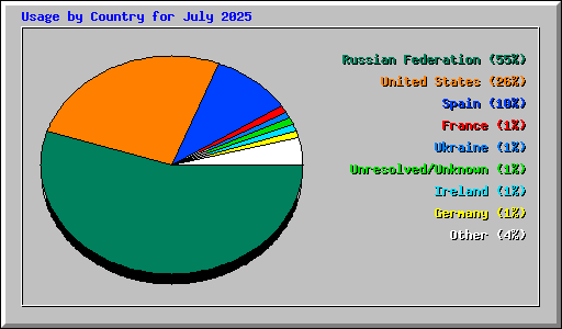 Usage by Country for July 2025