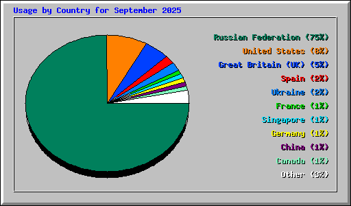 Usage by Country for September 2025