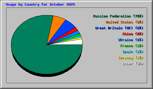 Usage by Country for October 2025