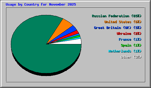 Usage by Country for November 2025