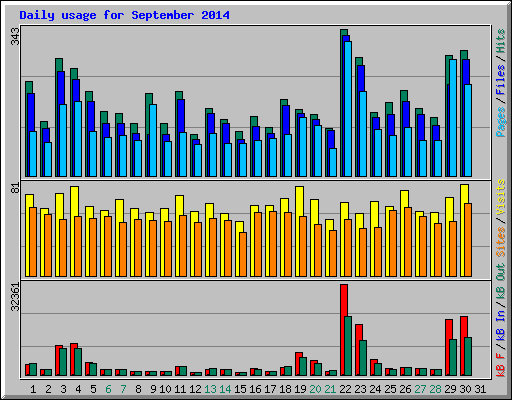 Daily usage for September 2014