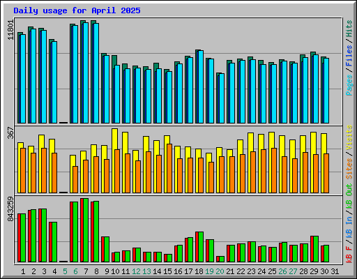 Daily usage for April 2025