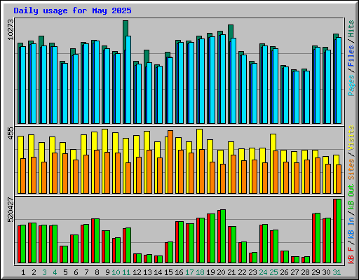 Daily usage for May 2025