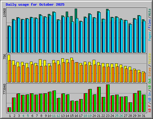 Daily usage for October 2025