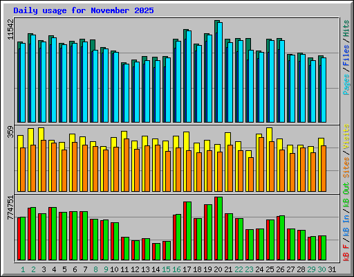 Daily usage for November 2025